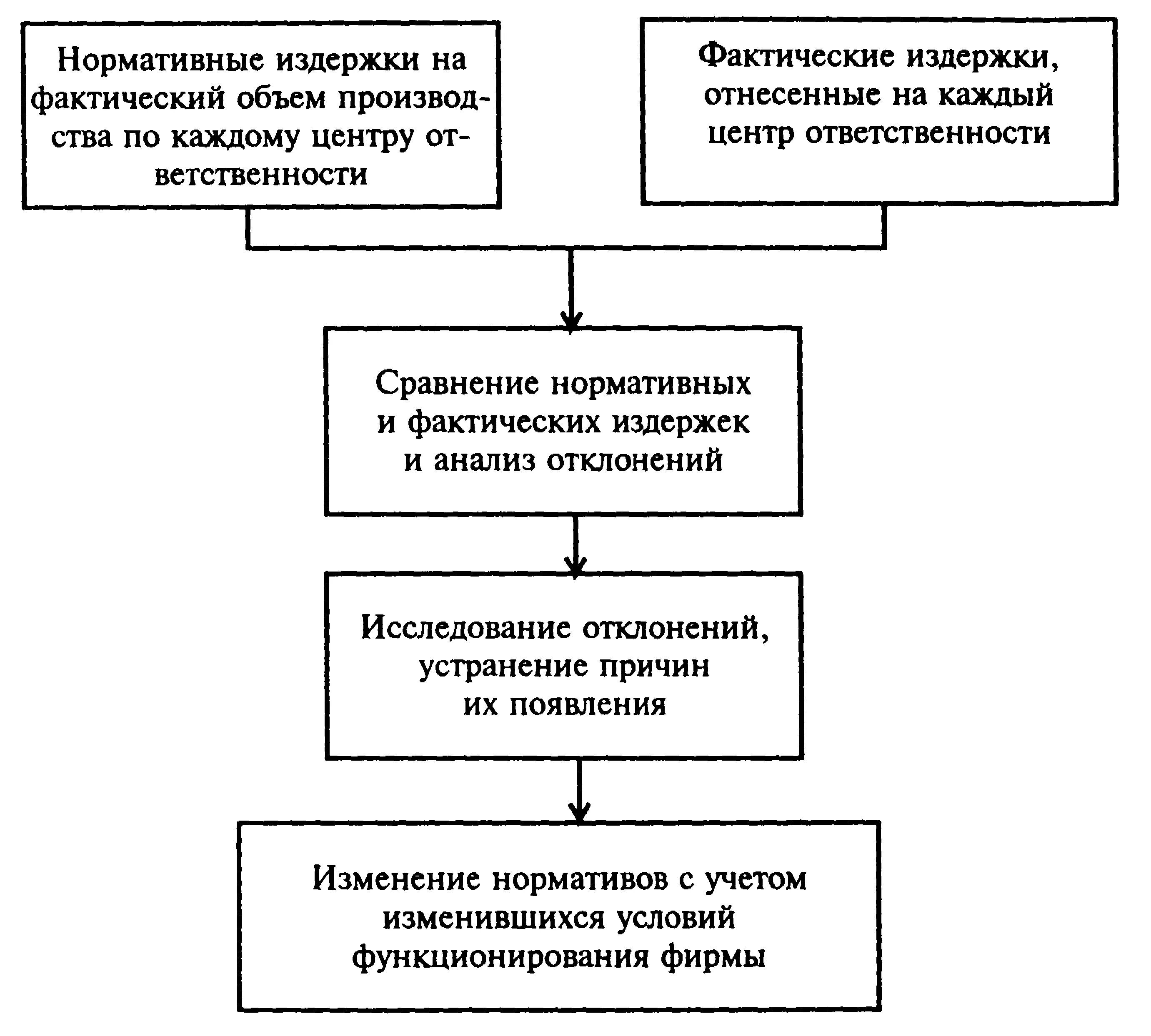 Нормативный метод учета фактических затрат. Схема нормативного метода учета затрат. нормативный метод учета затрат схема. нормативный метод учета затрат и калькулирования себестоимости. схема нормативного подхода.
