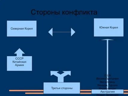 Конфликт северной и южной