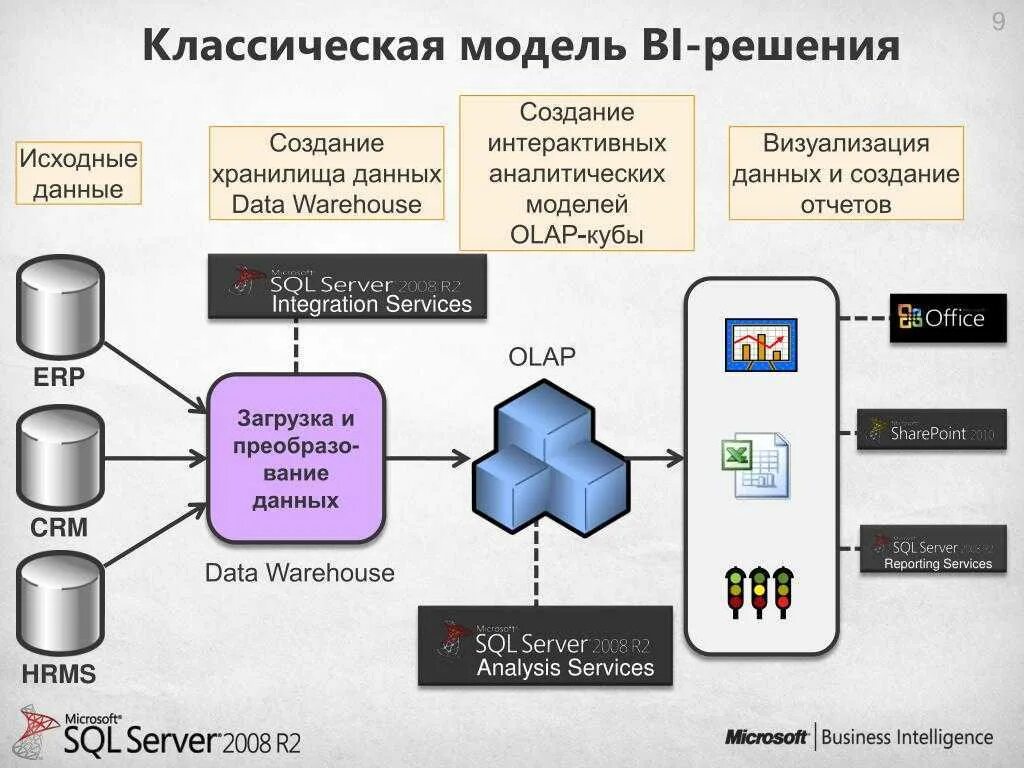 Создание системы анализа данных. Кхд хранилище данных. структура хранилища данных. схемы построения хранилищ данных.. модель данных в хранилищах данных.
