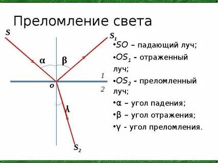 Угол отражения обозначен буквой