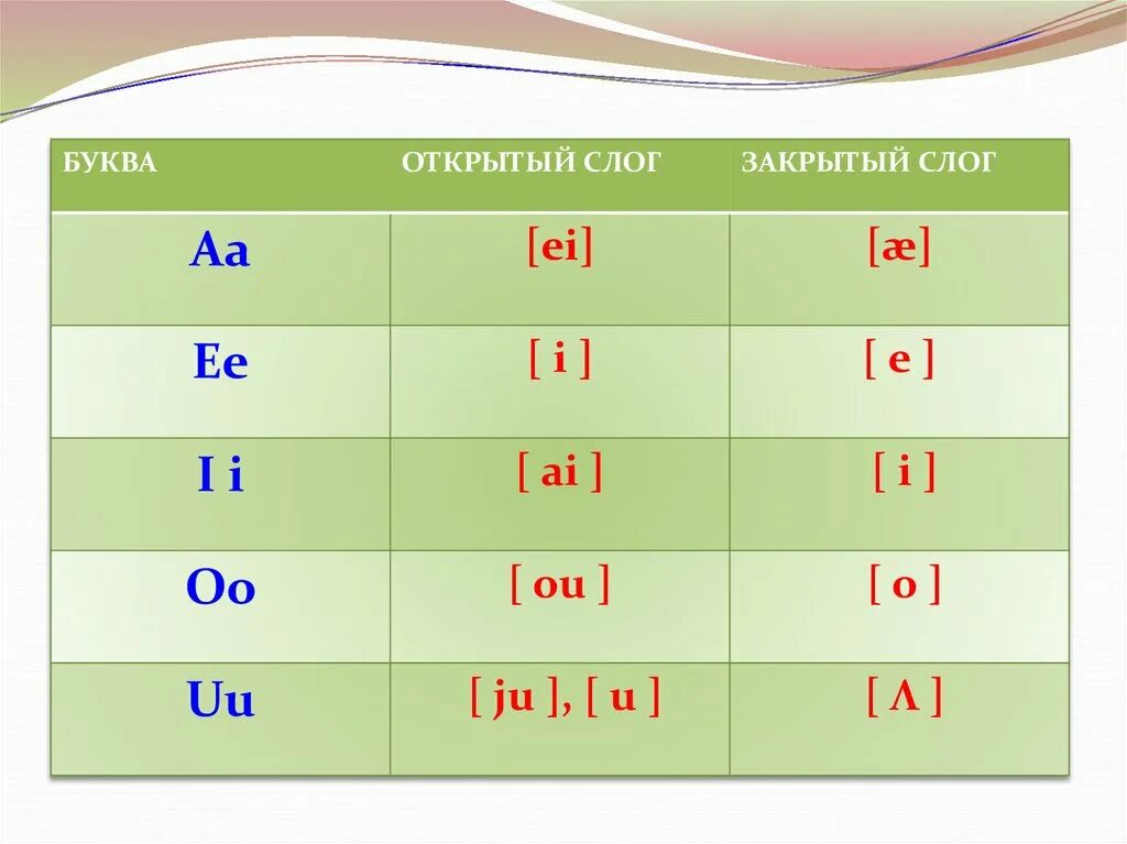 Какие слоги открытые