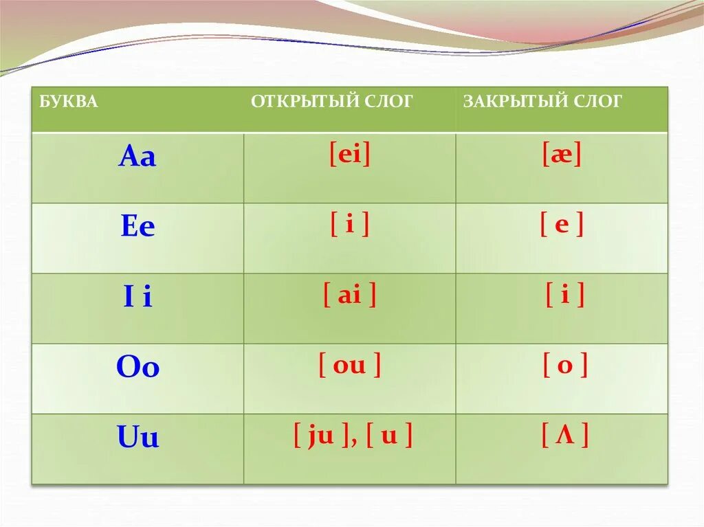 Открытый слог и закрытый слог в английском языке для 2 класса. Открытый закрытый звук в английском языке. Правила чтения гласных в английском языке в открытом и закрытом слоге. Открытый и закрытый сорн. Правила чтения открытый слог