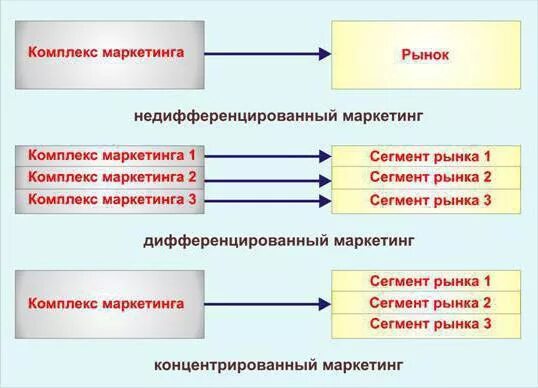 Концентрированная концепция маркетинга. ￼ дифференцированный ￼ недифференцированный ￼ концентрированный. Стратегии маркетинга дифференцированный недифференцированный. Недифференцированный маркетинг примеры. Недифференцированный концентрированный маркетинг.