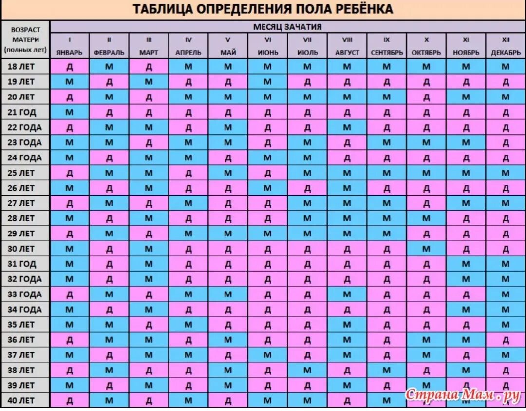 Таблица беременности пол ребенка. Таблица расчета пола ребенка. Таблица пол ребенка по возрасту родителей. Таблица беременности пол ребенка по возрасту матери.