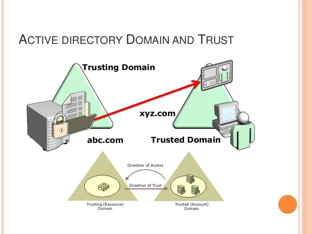 Использование active directory. Домен active directory. схема active directory. иерархия доменов active directory. структура active directory схема.