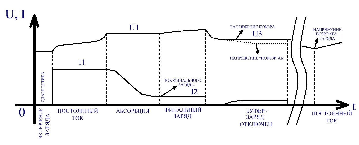 Напряжение полного заряда. Ток заряда свинцового аккумулятора. Зарядка свинцово-кислотных аккумуляторов напряжение. Алгоритм заряда свинцовых аккумуляторов. Заряд АКБ импульсным током.