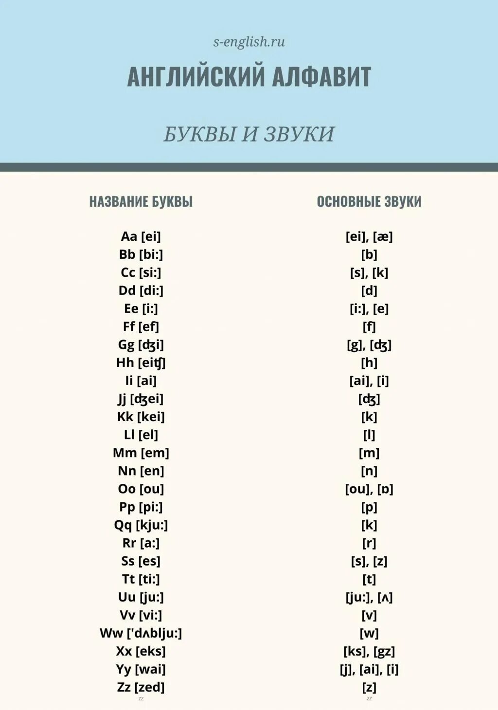 2 класс буквы и звуки английского языка. Английский алфавит со звуками. Алфавит и звуки английского языка. Произношение звуков в английском алфавите. Буквы и щвцки англицского адфавитв.