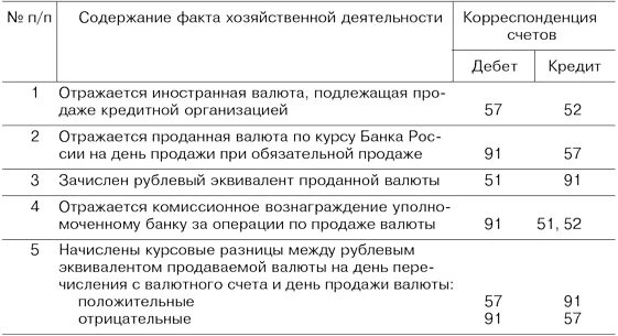 Счет 52 проводки. Корреспонденция счетов по счету 52. Типовые проводки 52 счет. Проводки на 57 счете покупка валюты проводки.