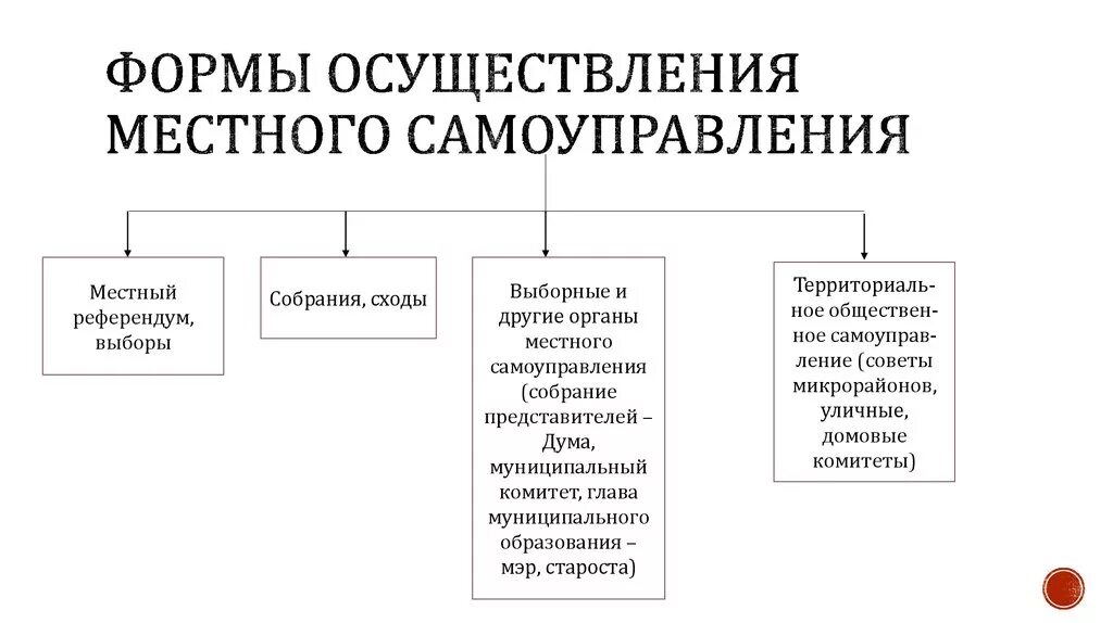 Формы осуществления местного самоуправления. Формы местного самоуправления в РФ. Формы реализации местного самоуправления. Назовите формы осуществления местного самоуправления кратко. Формы местного самоуправления включают