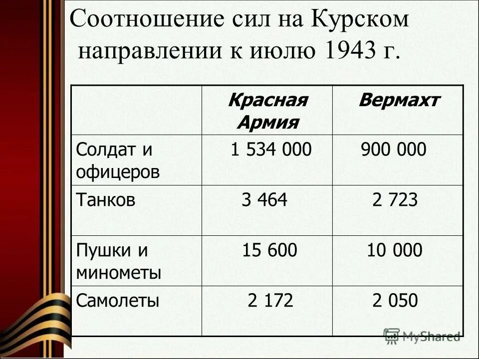 Сколько погибло с обеих сторон. Соотношение сторон в Курской битве. Курская битва соотношение танков. Курская битва соотношение сторон. Курская дуга битва соотношение сил.