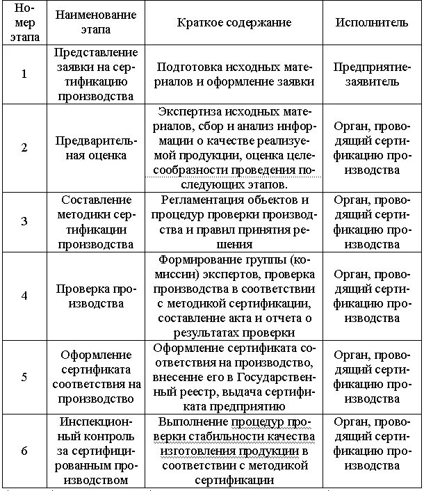 Сертификация производства продукции. Этапы сертификации производства. Содержание этапов сертификации производства.