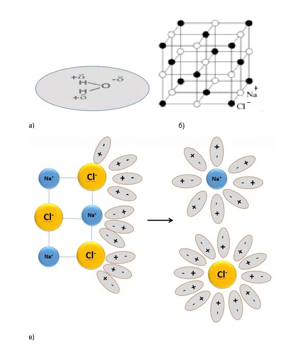 Схема электрической диссоциации хлорида натрия. Схема электролитической диссоциации хлорида натрия. Механизм электролитической диссоциации хлорида натрия. Механизм растворения хлорида натрия в воде. Схемы растворения