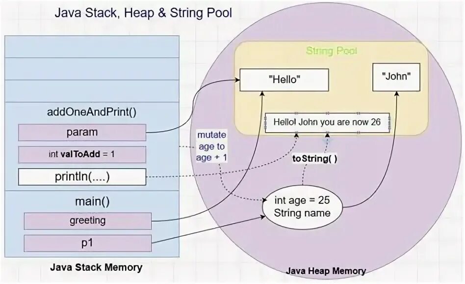 Куча java. Stack heap. стек java. стек и куча в java. память java.
