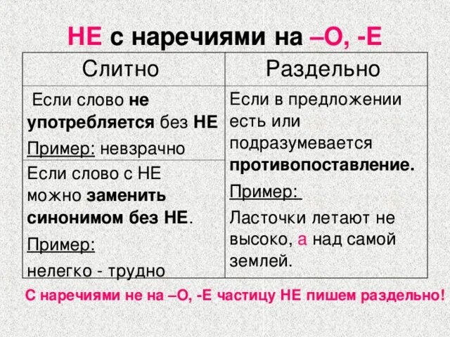 Недалеко почему раздельно. Не с наречиями на о е. наречия с не слитно и раздельно примеры. не с наречиями примеры. не с наречиями на о е примеры.