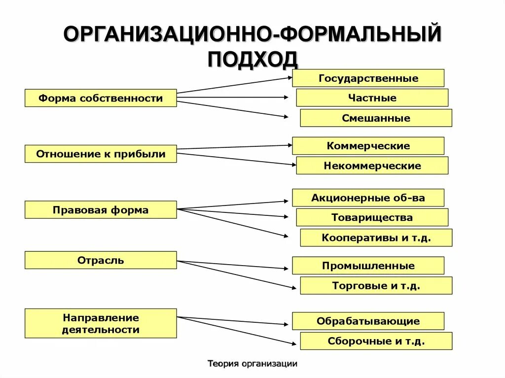 Формальный подход определение. Формальный подход. Организационный подход. Формальный подход к работе это. Формальный подход основывается на.