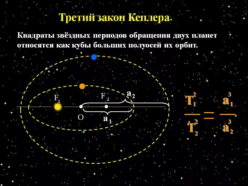 Движение планет физика. 3 закона движения планет кеплера. законы движения планет, три закона кеплера?. третий закон кеплера рисунок. третий закон кеплера схема.