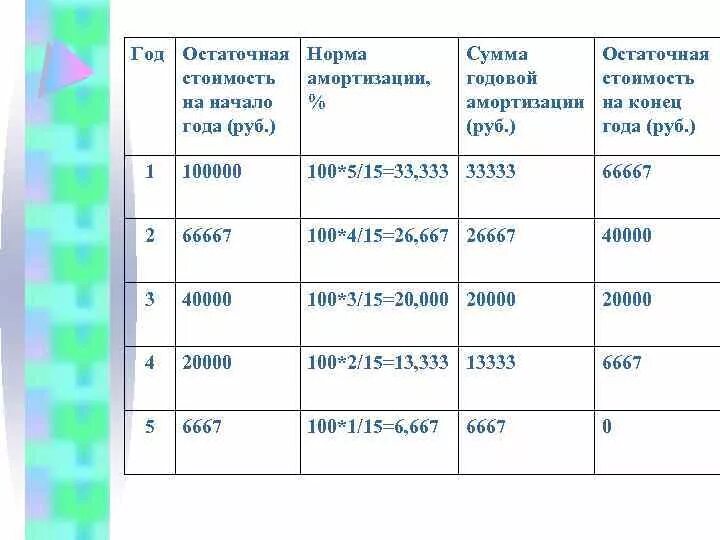 Амортизация прошлых лет. Амортизация прошлых лет