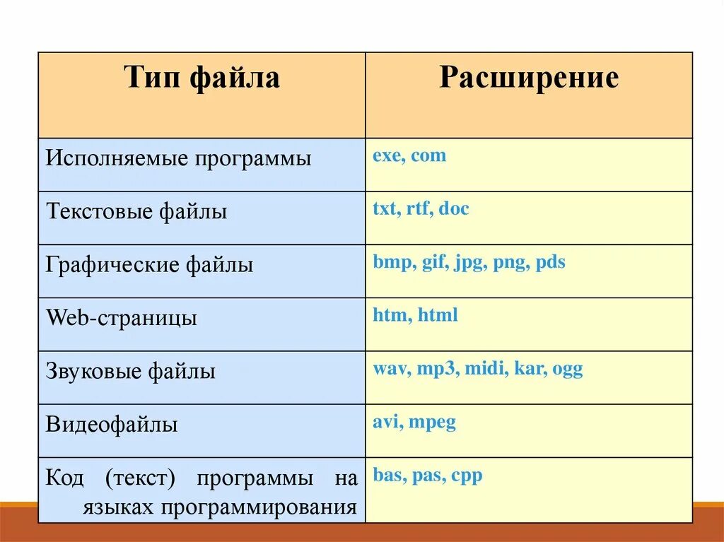 Расширения файлов. RTF Тип файла. Исполняемые программы расширение. Расширения текстовых файлов.