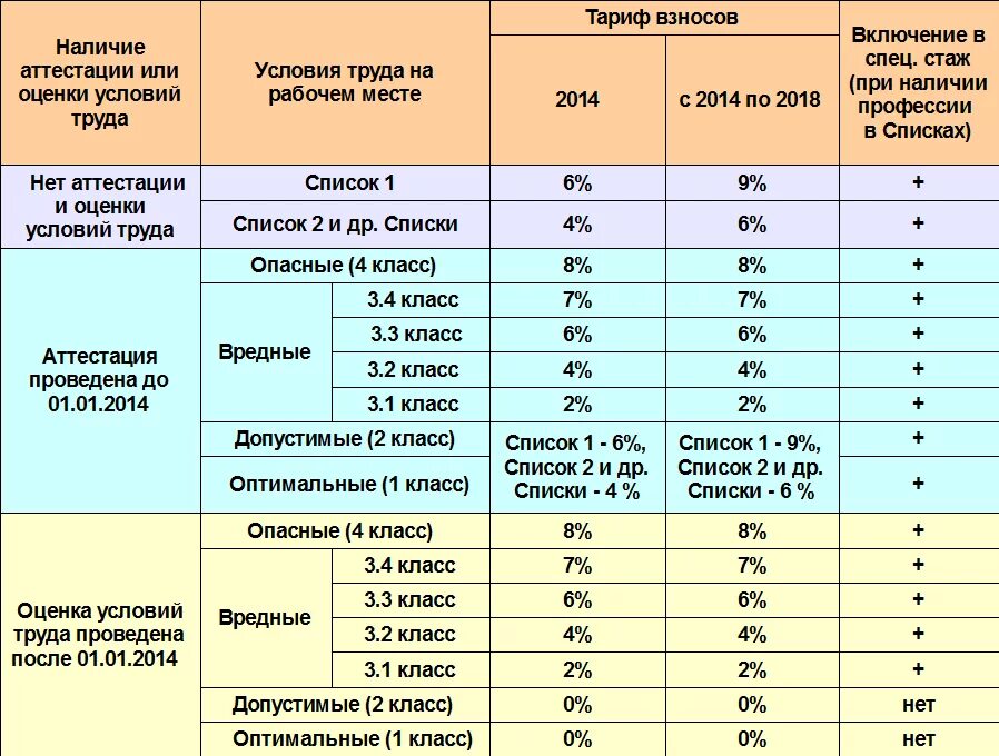 Рабочий стаж для мужчин. Классы условий труда по СОУТ. 3 Класс, подкласс 3.3 (вредные условия труда 3 степени). Класс 3.2 по специальной оценке условий труда. Класс условий труда 3.1, 3.2, 3.3 по специальной оценке....