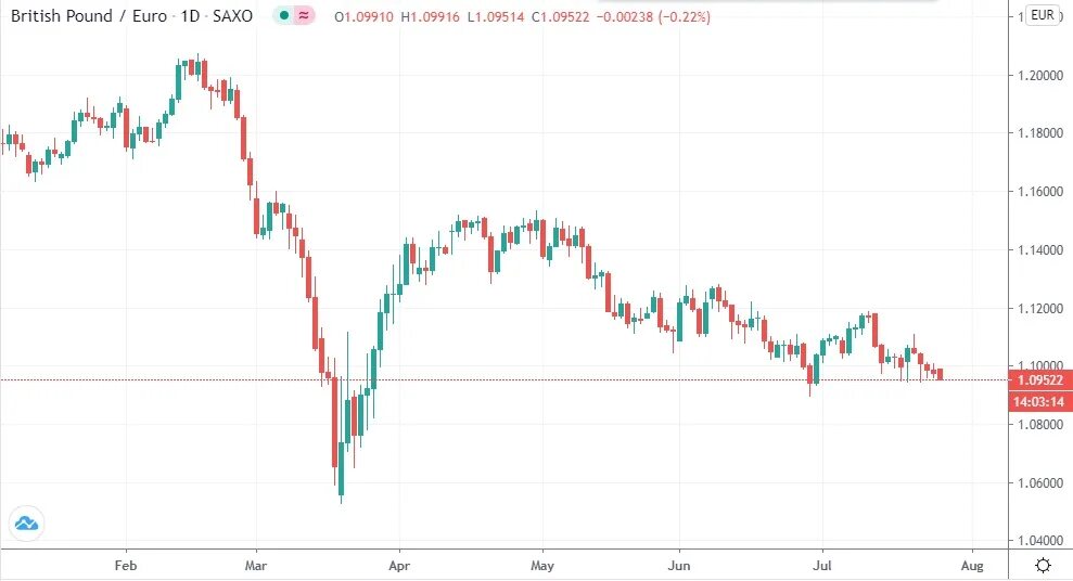 Pounds Euro. Pound vs Euro. Exchange rate British pound to. Евро против доллара. Евро доллар фунт стерлингов