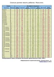 Вес ребенка мальчика по месяцам