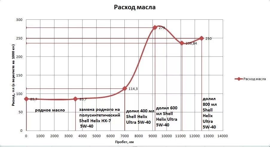 Расход масла 1 литр