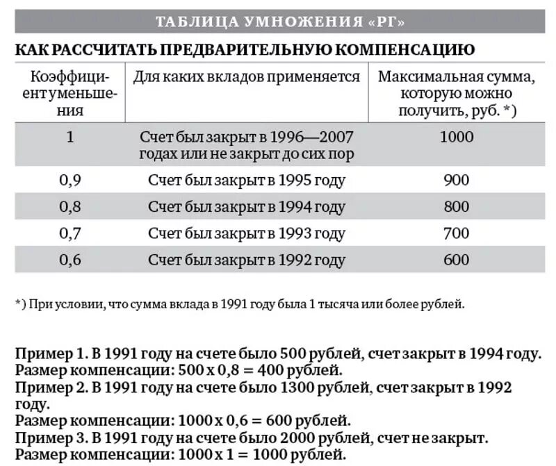 На какую выплату можно рассчитывать. Вклады до 1991 года компенсация Сбербанк. Компенсация по вкладам 1991 года. Компенсации за вклады до 1991 года. Компенсация по вкладам до 1991 года в 2020 году.