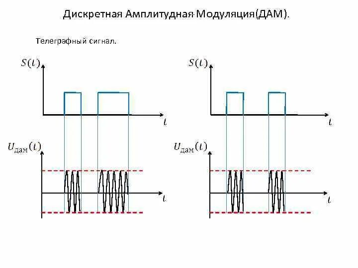 Дискретная модуляции сигналов. Временная диаграмма амплитудно-модулированного сигнала. дискретная амплитудная модуляция. амплитудная модуляция телеграфного сигнала. электрические схемы амплитудной модуляции.
