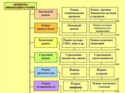 Сегментами финансового рынка являются рынки