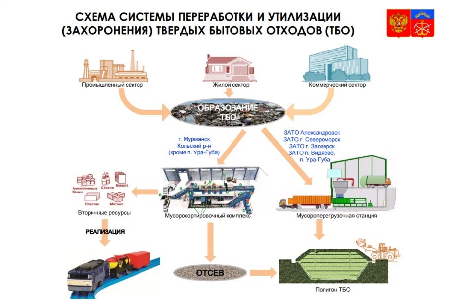 Использование утилизированных отходов. Схема утилизации тко. полигон захоронения твердых отходов схема. схема переработки или утилизации отходов. схема способа переработки и утилизации промышленных отходов.