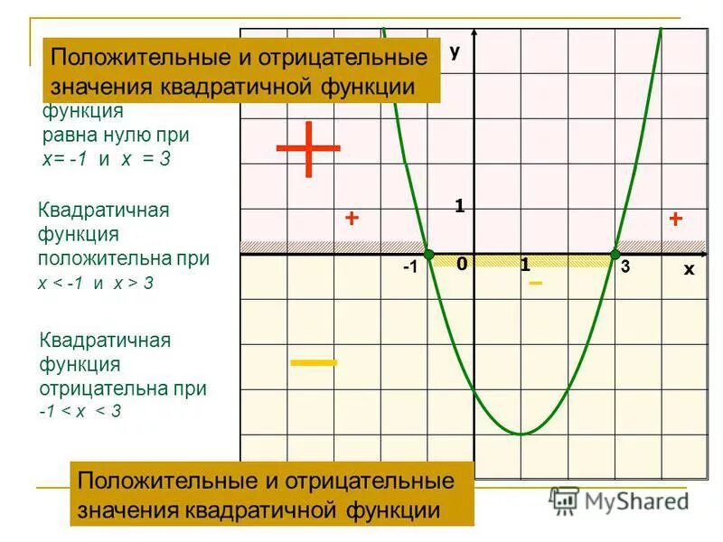 Значения х при которых у положительно. Значения х при которых у положительно