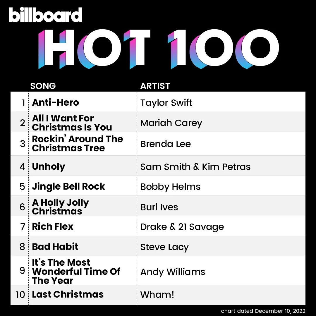 Чарты музыки 100. Музыкальный чарт. Чарт песен 2022. Billboard hot 100 Songs. Billboard 200 Chart.