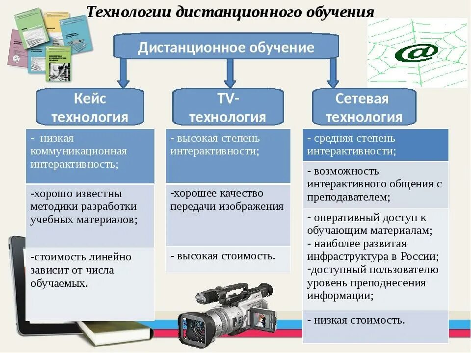 Сетевые образовательные технологии в обучении. Технологии дистанционного обучения. дистанционные технологии в образовании. средства дистанционных образовательных технологий. основные технологии дистанционного обучения.
