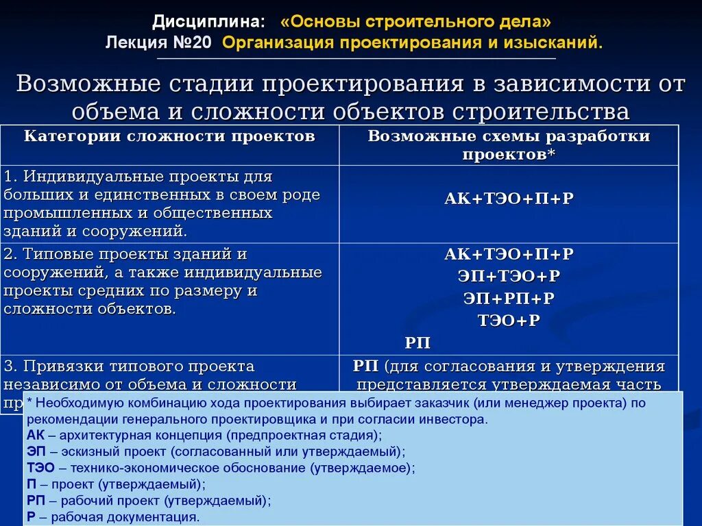 Основы строительного проектирования. Категории строительства. Категория сложности объекта строительства.