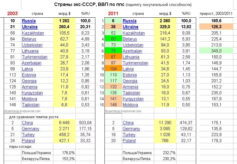 Населения паритету паритету покупательной. Россия место ВВП по ППС. ВВП СССР таблица.