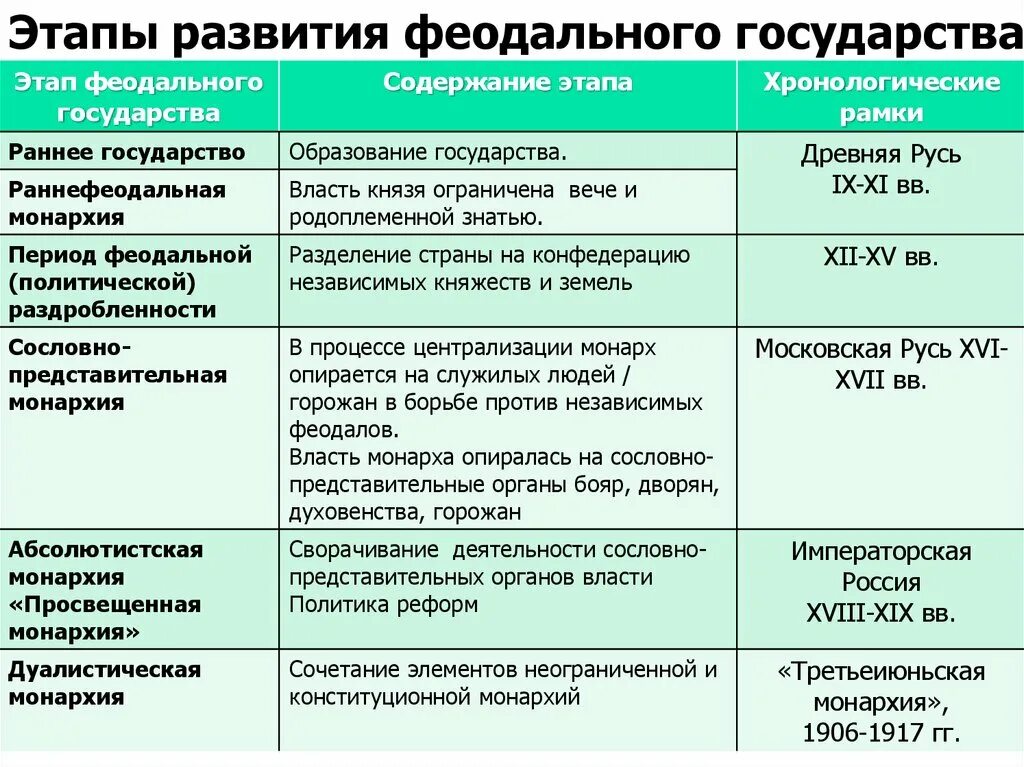 Фазы развития команды. Страна z находится на этапе становления. Этапы развития обеществ. Основные этапы в развитии феодализма. Страна z находится на этапе становления.