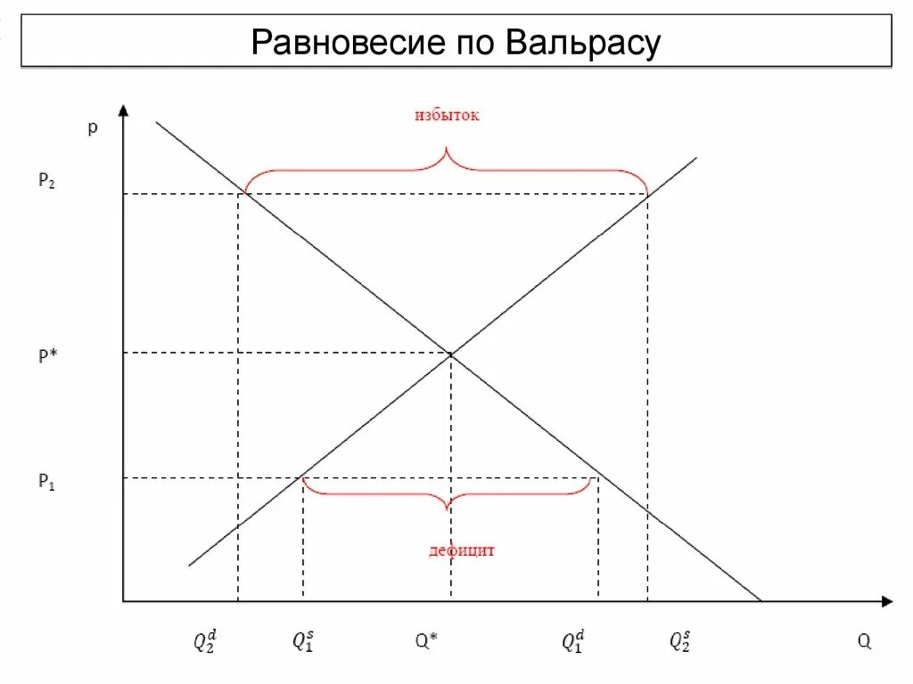 Рыночное равновесие по л.Вальрасу. Модель рыночного равновесия л Вальраса. Равновесие по Вальрасу график. Устойчивость равновесия по Вальрасу. Модели общего равновесия