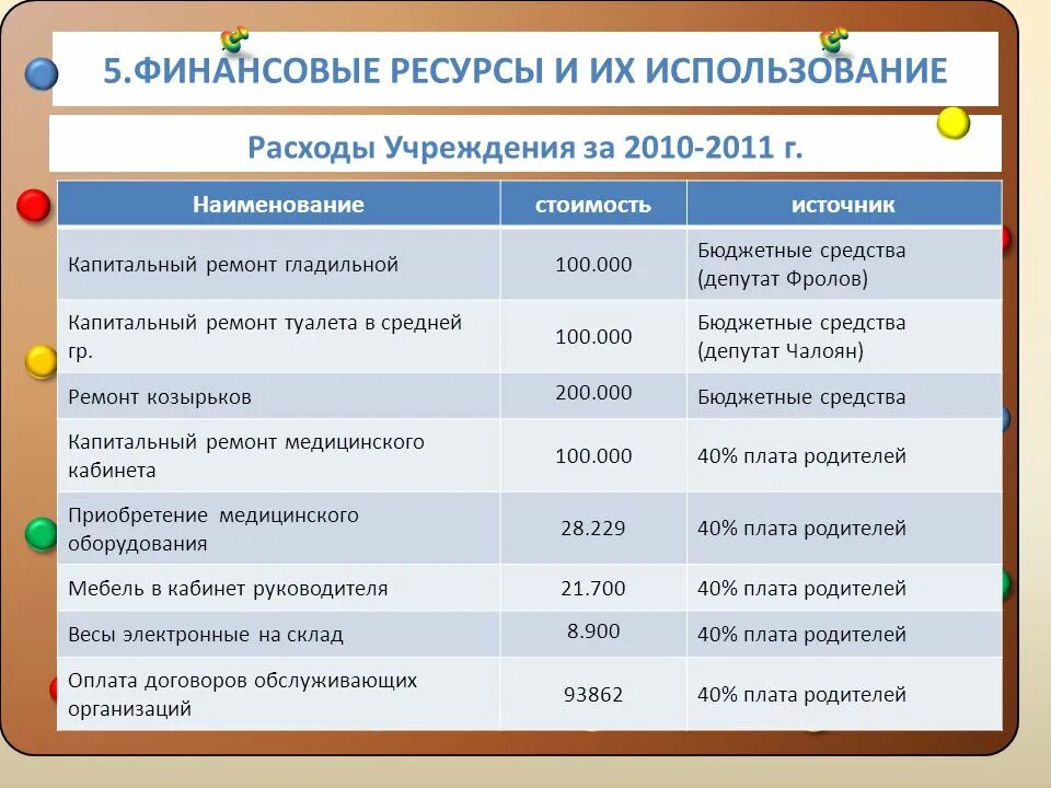 Источники финансирования детского сада. Финансовые ресурсы детского сада. Финансирование ДОУ источники финансирования. Название бюджетных организаций.