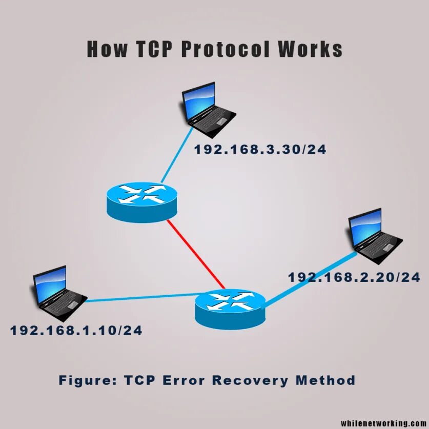 Tcp over tcp. Модель ip-сети. tcp. сетевая модель tcp/ip. tcp diagram.