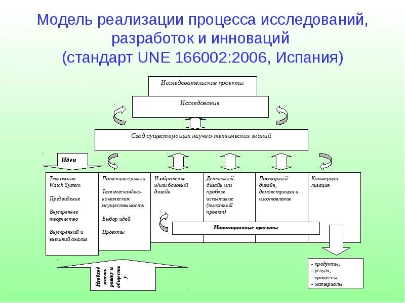 Модель реализации. Модель процесса исследования. Построение модели реализации. Модель разработки и реализации инновации.