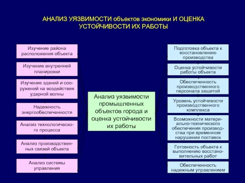 Исследование устойчивости функционирования объекта. Исследование устойчивости объекта экономики. оценка устойчивости объектов экономики. понятие устойчивости объекта экономики. оценка устойчивости работы объекта экономики.
