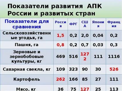Показатели развития сельского хозяйства