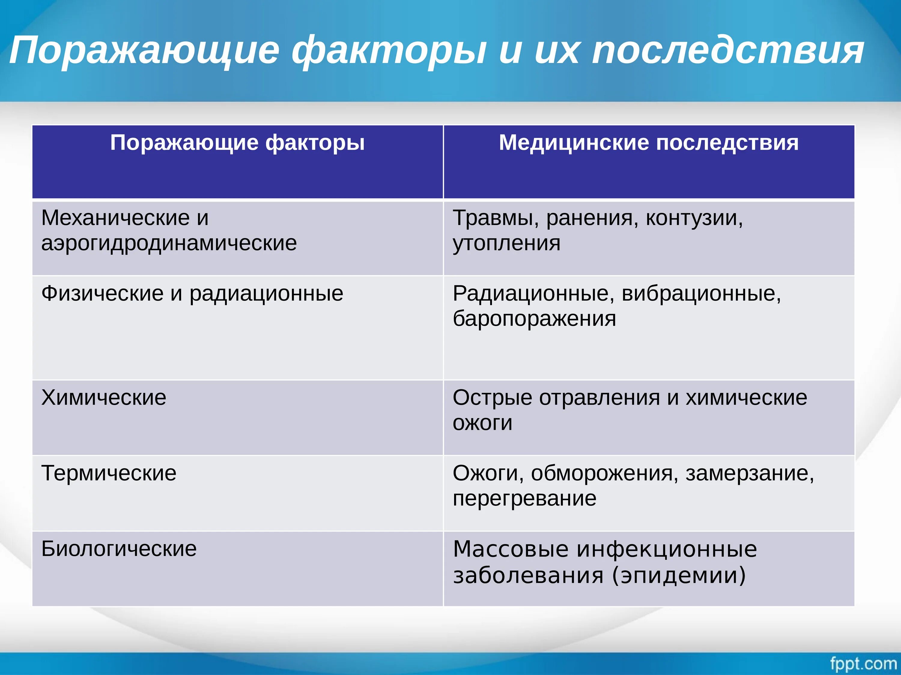 Поражающие факторы. Поражающие факторы и их последствия. Поражающие факторы эпидемии. Поражающие факторы при эпидемии. Поразить осложнение