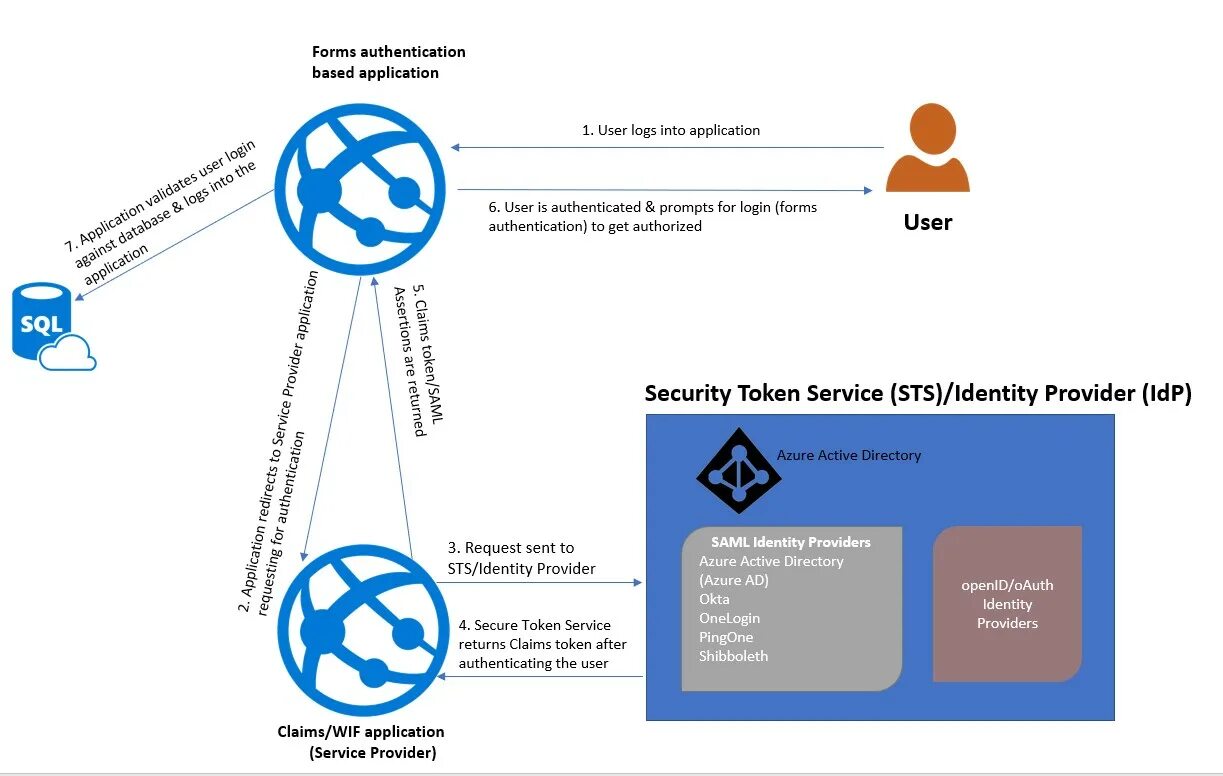 Forms аутентификация. Authentication habr claims. Http-get авторизация. Zero-Proof based authentication Protocols Fig.