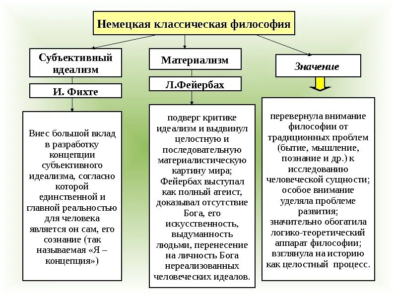 Идеи немецкой философии. Материализм в немецкой классической философии. Немецкая классическая философия схема. Представители материализма в немецкой классической философии. Философ материалист немецкой классической философии.