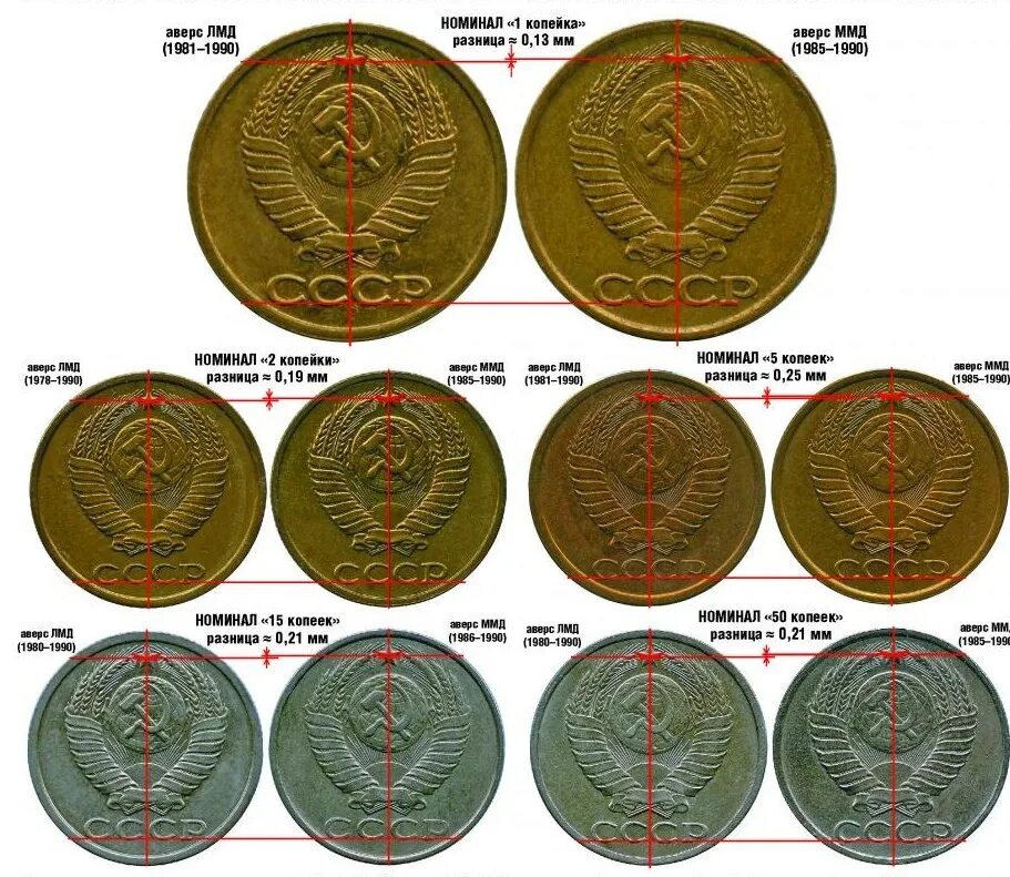 Определить год монеты. Номиналы советских монет. Монеты разных годов. Монетный двор на советских монетах. Монетный двор на монетах СССР.