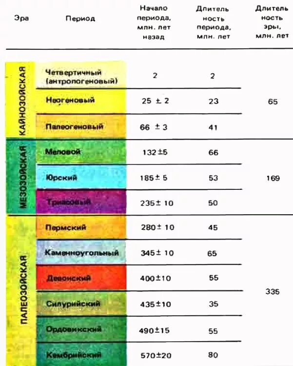 Эры земли. Периоды геохронологической истории земли. Хронологическая таблица геологических периодов. Геологическая таблица периодов земли. Периоды геологической истории земли в хронологическом порядке.