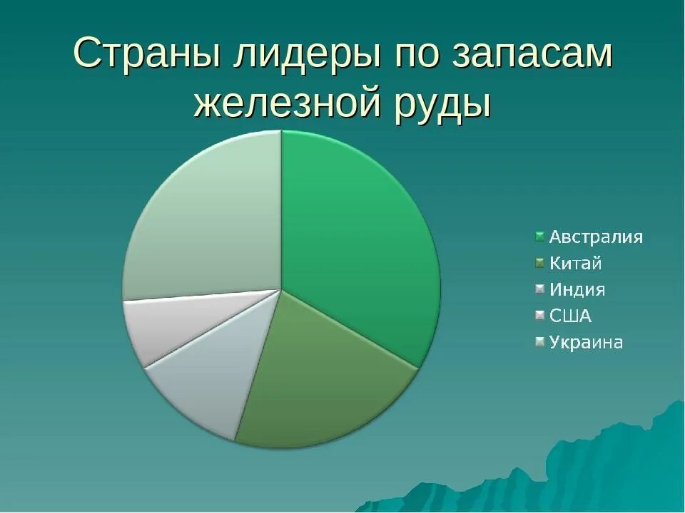 Главные страны железной руды. Лидеры по запасам железной руды. Добыча железной руды страны Лидеры. Страны Лидеры по запасам железной руды. Страны лидирующие по запасам железной руды.