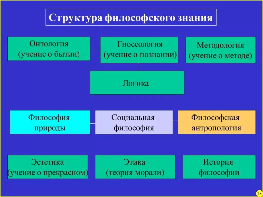 Новая структура новое время. Структура философии. Наглядные пособия по философии. Теория познания в философии. Структура гносеологии.