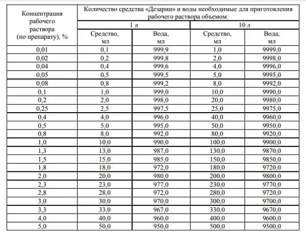 Численность готов. Дезарин дезинфицирующее средство инструкция. Инструкция ДЕЗ раствора Дезарин. Инструкция Дезарин ДЕЗ средство по применению таблица. Концентрация дезинфицирующих растворов таблица.